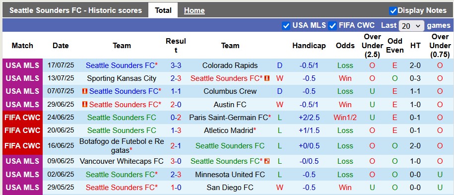 Nhận định, soi kèo Seattle Sounders vs San Jose, 7h30 ngày 20/7: Khách đang kém cỏi - Ảnh 1