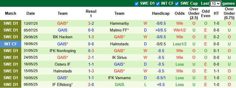 Nhận định, soi kèo Degerfors vs GAIS, 22h30 ngày 19/7: Khó cho chủ nhà - Ảnh 4