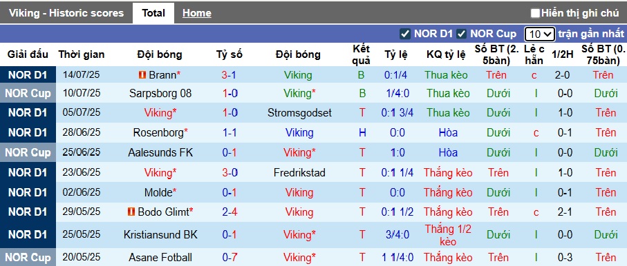 Nhận định, soi kèo Viking vs Bodo Glimt, 23h00 ngày 19/7: Nhà vua đòi nợ - Ảnh 4