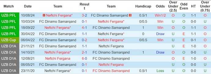 Nhận định, soi kèo Dinamo Samarqand vs Neftchi Fergana, 22h00 ngày 2/7: Thời thế thay đổi - Ảnh 4