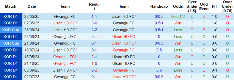 Nhận định, soi kèo Gwangju vs Ulsan HD, 17h00 ngày 2/7: Xua tan nỗi buồn - Ảnh 3