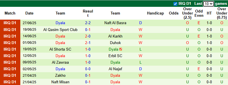 Nhận định, soi kèo Al Minaa Basra vs Dyala, 1h30 ngày 3/7: Khách tự tin - Ảnh 3