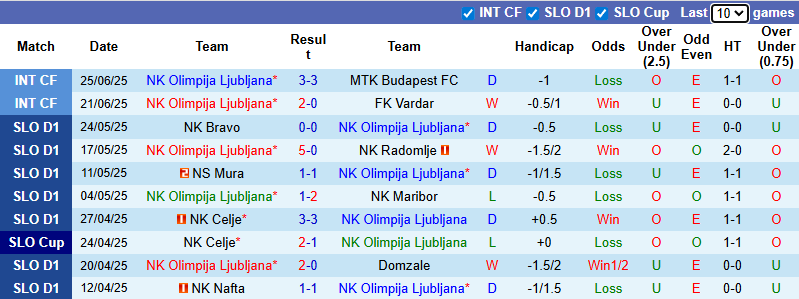 Nhận định, soi kèo Olimpija Ljubljana vs CSKA Sofia, 0h00 ngày 3/7: Tin vào cửa dưới - Ảnh 4