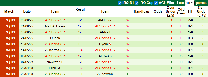 Nhận định, soi kèo Al Qasim vs Al Shorta SC, 23h00 ngày 2/7: Sức mạnh nhà vô địch - Ảnh 3