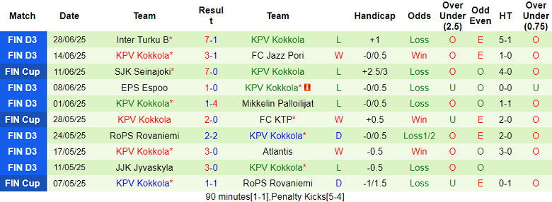 Nhận định, soi kèo OLS Oulu vs KPV Kokkola, 22h30 ngày 2/7: Khó tin cửa dưới - Ảnh 2