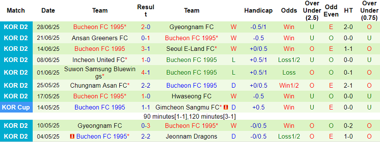 Nhận định, soi kèo Gimpo vs Bucheon, 17h00 ngày 2/7: Khó tin chủ nhà - Ảnh 2