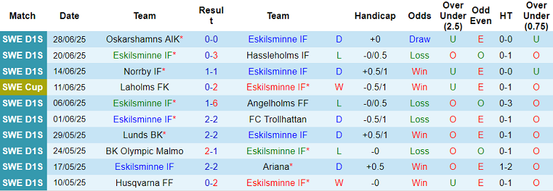 Nhận định, soi kèo Eskilsminne vs BK Olympic, 00h00 ngày 3/7: Khó cho cửa trên - Ảnh 1