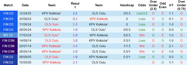 Nhận định, soi kèo OLS Oulu vs KPV Kokkola, 22h30 ngày 2/7: Khó tin cửa dưới - Ảnh 3