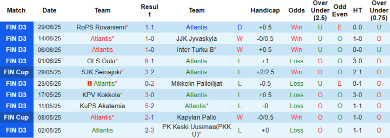 Nhận định, soi kèo Atlantis vs Tampere United, 23h00 ngày 2/7: Tiếp tục bất bại - Ảnh 1