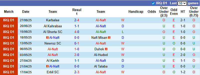 Nhận định, soi kèo Al-Naft vs Al Zawraa, 1h30 ngày 3/7: Chia điểm - Ảnh 3