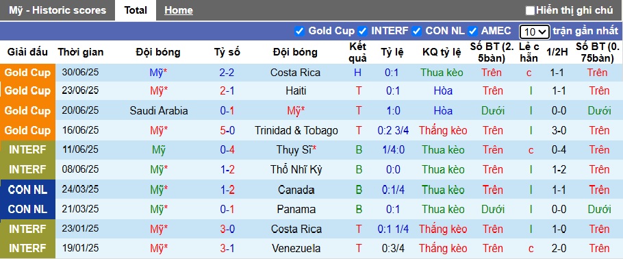 Nhận định, soi kèo Mỹ vs Guatemala, 06h00 ngày 3/7: Sức mạnh chủ nhà - Ảnh 3