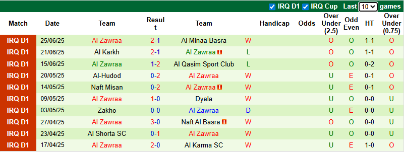 Nhận định, soi kèo Al-Naft vs Al Zawraa, 1h30 ngày 3/7: Chia điểm - Ảnh 4