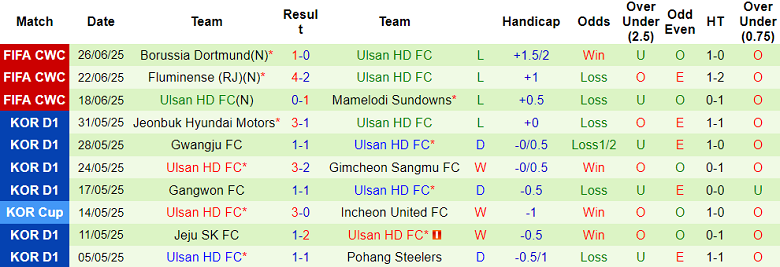 Nhận định, soi kèo Gwangju vs Ulsan HD, 17h00 ngày 2/7: Xua tan nỗi buồn - Ảnh 2