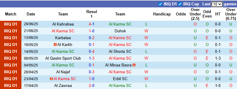 Nhận định, soi kèo Al Karma vs Zakho, 23h00 ngày 2/7: Tin vào chủ nhà - Ảnh 2