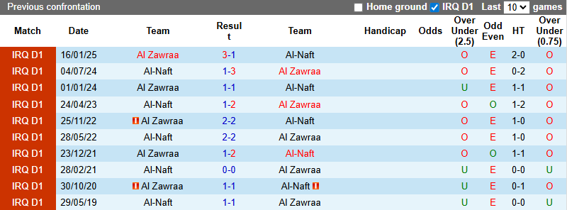 Nhận định, soi kèo Al-Naft vs Al Zawraa, 1h30 ngày 3/7: Chia điểm - Ảnh 5