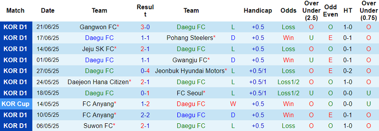 Nhận định, soi kèo Daegu vs Gangwon, 17h00 ngày 2/7: Cửa trên đáng tin - Ảnh 1