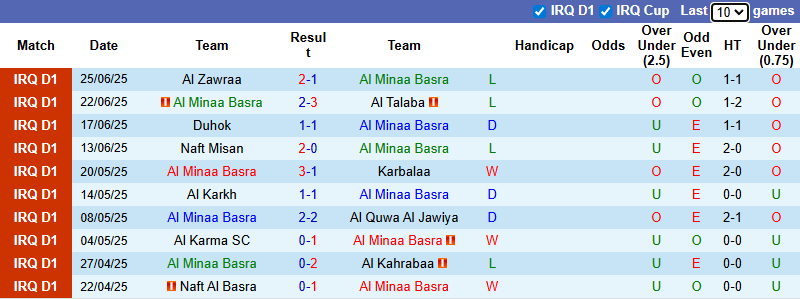 Nhận định, soi kèo Al Minaa Basra vs Dyala, 1h30 ngày 3/7: Khách tự tin - Ảnh 2