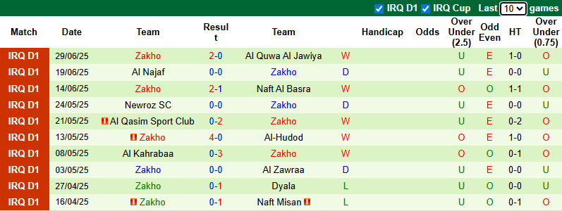 Nhận định, soi kèo Al Karma vs Zakho, 23h00 ngày 2/7: Tin vào chủ nhà - Ảnh 3