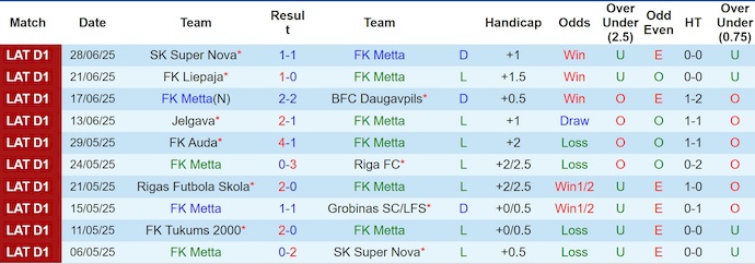 Nhận định, soi kèo FK Metta vs FK Tukums 2000, 23h00 ngày 2/7: Khó thắng - Ảnh 2
