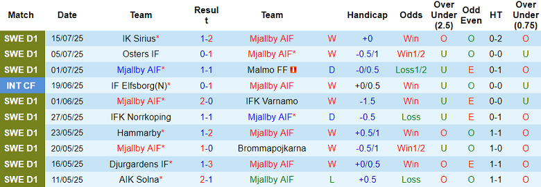 Nhận định, soi kèo Mjallby vs AIK Solna, 19h00 ngày 20/7: Khẳng định vị thế - Ảnh 1