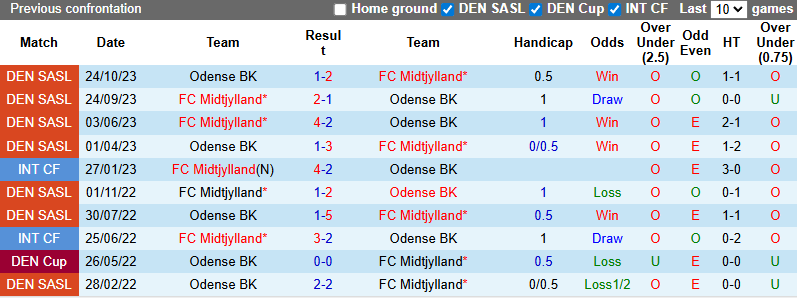 Nhận định, soi kèo Midtjylland vs Odense, 23h00 ngày 20/7: Đối thủ yêu thích - Ảnh 4