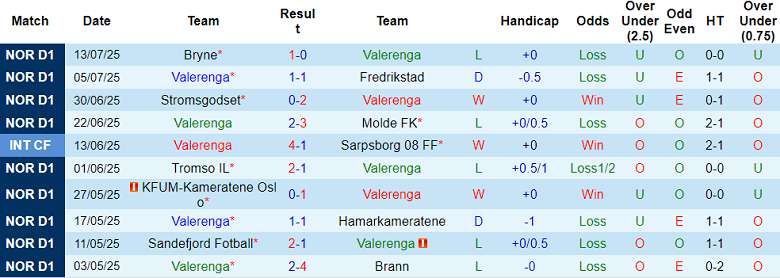 Nhận định, soi kèo Valerenga vs Haugesund, 19h30 ngày 20/7: Khó có cú sốc - Ảnh 1