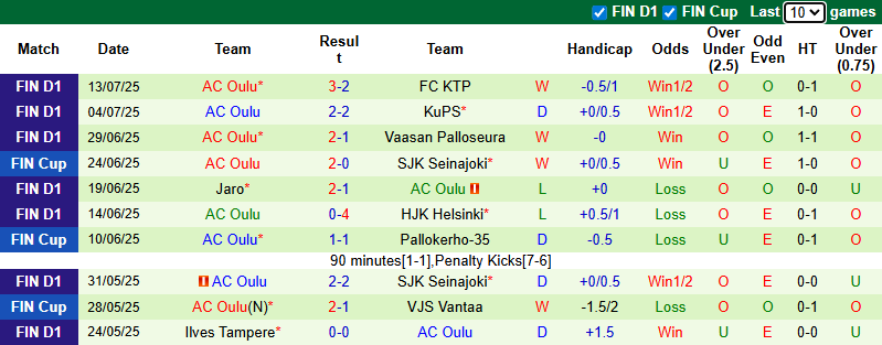 Nhận định, soi kèo HJK Helsinki vs AC Oulu, 22h30 ngày 20/7: Không dễ dàng - Ảnh 3