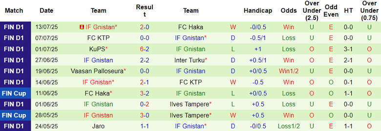 Nhận định, soi kèo SJK vs Gnistan, 20h00 ngày 20/7: Cửa dưới thất thế - Ảnh 2