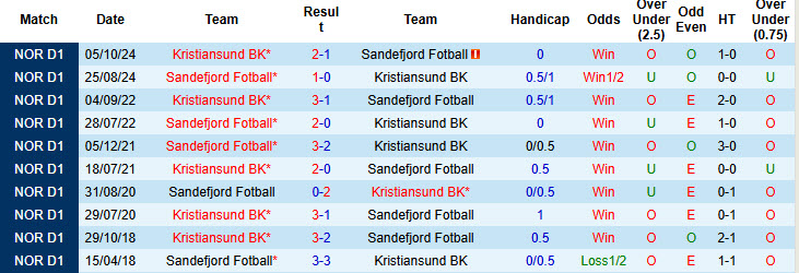 Nhận định, soi kèo Sandefjord vs Kristiansund, 22h00 ngày 20/7: Pháo đài bất khả xâm phạm - Ảnh 4