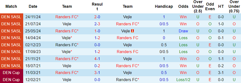 Nhận định, soi kèo Vejle vs Randers, 19h00 ngày 20/7: Đối thủ kỵ giơ - Ảnh 3