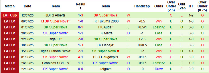 Nhận định, soi kèo Jelgava vs Super Nova, 21h00 ngày 20/7: Mất phương hướng - Ảnh 3