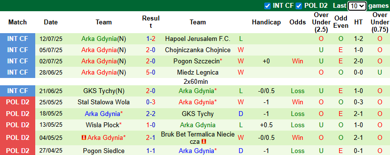 Nhận định, soi kèo Motor Lublin vs Arka Gdynia, 22h30 ngày 20/7: Tin vào tân binh - Ảnh 2