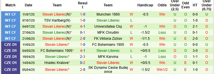 Nhận định, soi kèo Mlada Boleslav vs Slovan Liberec, 22h00 ngày 20/7: Khởi đầu thất vọng - Ảnh 3