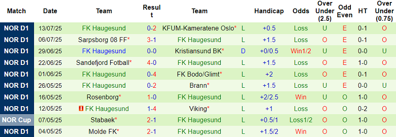 Nhận định, soi kèo Valerenga vs Haugesund, 19h30 ngày 20/7: Khó có cú sốc - Ảnh 2