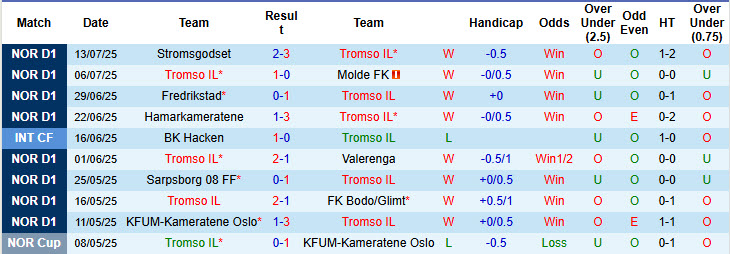 Nhận định, soi kèo Tromso vs Bryne, 22h00 ngày 20/7: Đứt mạch bất bại - Ảnh 2