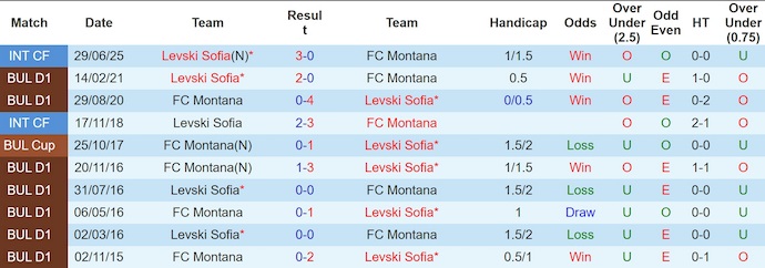 Nhận định, soi kèo Levski Sofia vs FC Montana, 1h15 ngày 21/7: Quá khó cho tân binh - Ảnh 4
