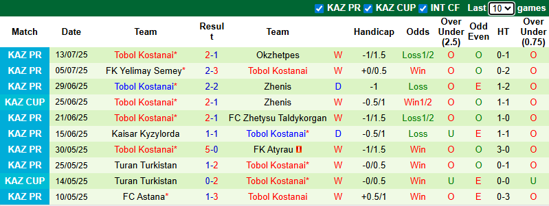 Nhận định, soi kèo Aktobe vs Tobol Kostanai, 22h00 ngày 20/7: Đả bại chủ nhà - Ảnh 3