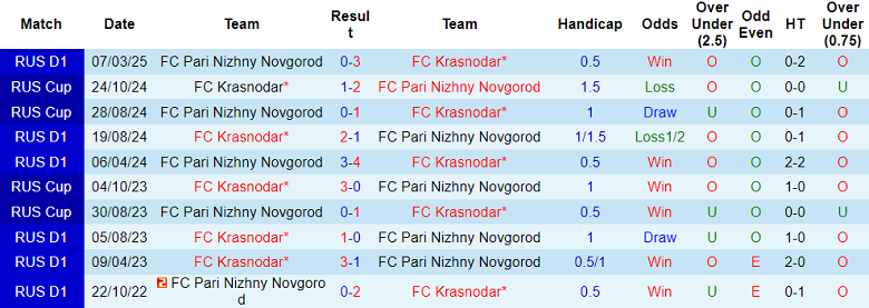 Nhận định, soi kèo Nizhny Novgorod vs Krasnodar, 19h30 ngày 20/7: Khó thắng cách biệt - Ảnh 3