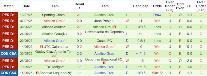 Nhận định, soi kèo Ayacucho vs Atletico Grau, 1h15 ngày 21/7: Khó cho chủ nhà - Ảnh 3