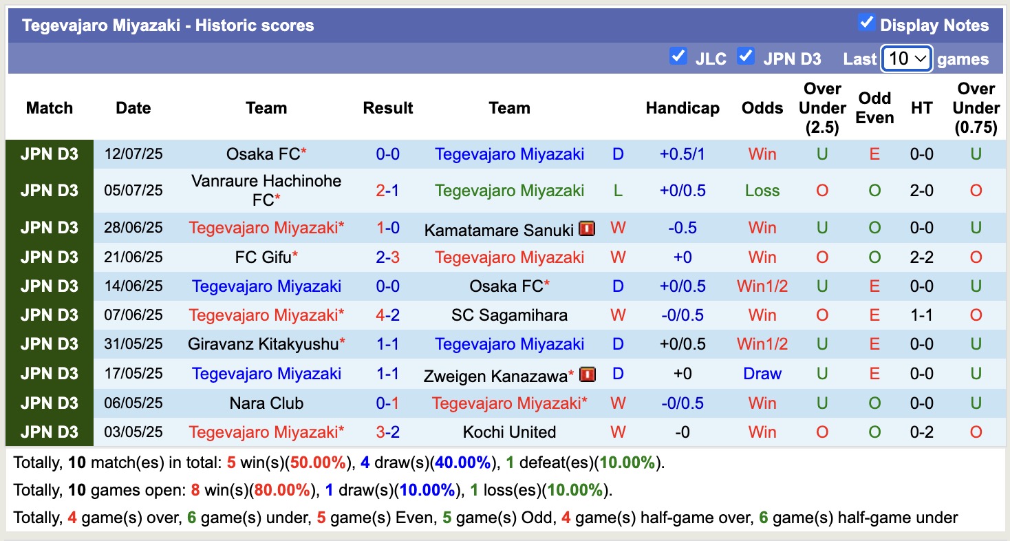 Nhận định, soi kèo Tegevajaro Miyazaki vs Giravanz Kitakyushu, 17h00 ngày 21/7: Chìm sâu khủng hoảng - Ảnh 2