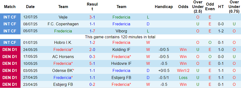 Nhận định, soi kèo Fredericia vs Nordsjaelland, 19h00 ngày 20/7: Bất ngờ? - Ảnh 1
