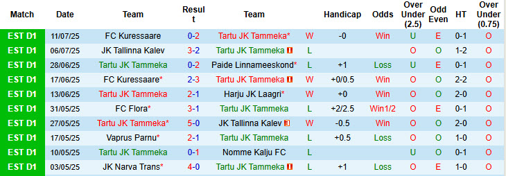 Nhận định, soi kèo Tartu JK Tammeka vs FC Flora, 21h00 ngày 20/7: Cuộc đua song mã - Ảnh 2