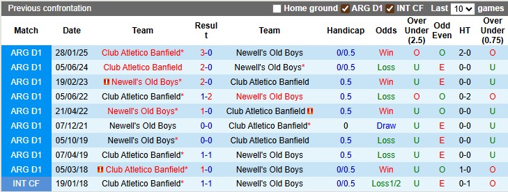 Nhận định, soi kèo Newell's Old Boys vs Banfield, 2h45 ngày 21/7: Thừa thắng xông lên - Ảnh 3
