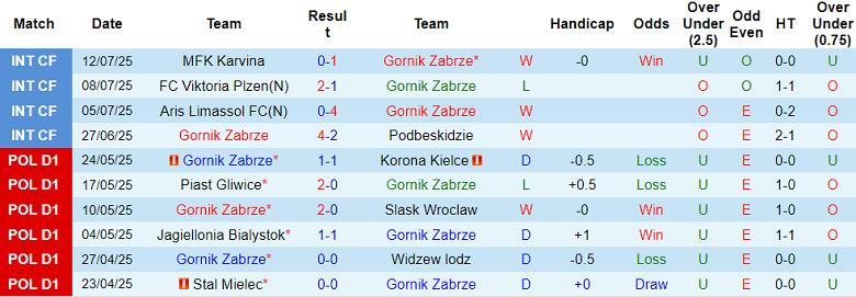 Nhận định, soi kèo Gornik Zabrze vs Lechia Gdansk, 19h45 ngày 20/7: Thất vọng cửa trên - Ảnh 1