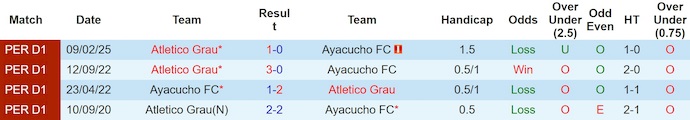 Nhận định, soi kèo Ayacucho vs Atletico Grau, 1h15 ngày 21/7: Khó cho chủ nhà - Ảnh 4