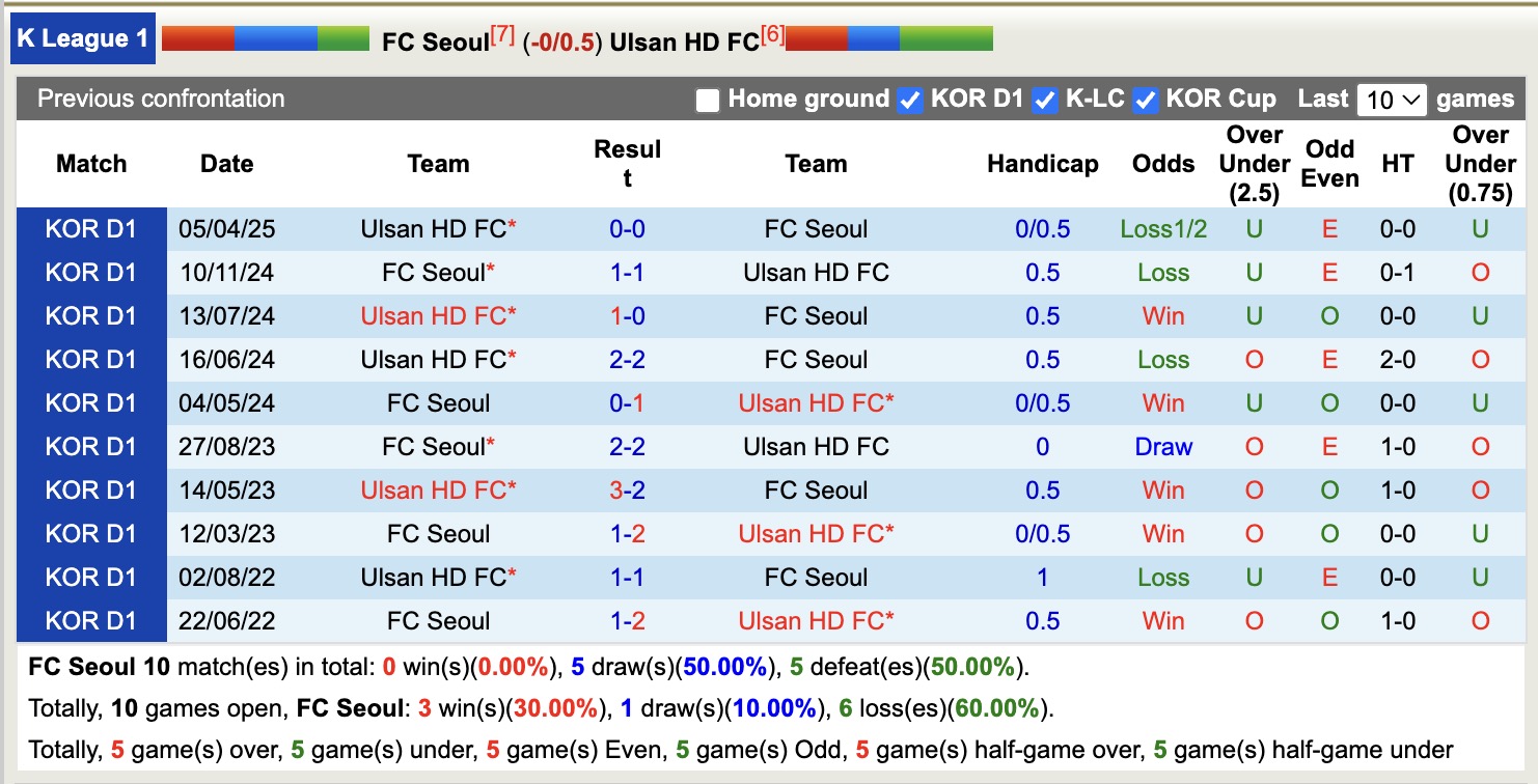 Nhận định, soi kèo FC Seoul vs Ulsan HD FC, 17h00 ngày 20/7: Chưa thấy niềm vui - Ảnh 4