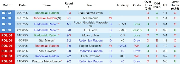 Nhận định, soi kèo Radomiak Radom vs Pogon Szczecin, 1h15 ngày 21/7: Ưu thế sân nhà - Ảnh 2