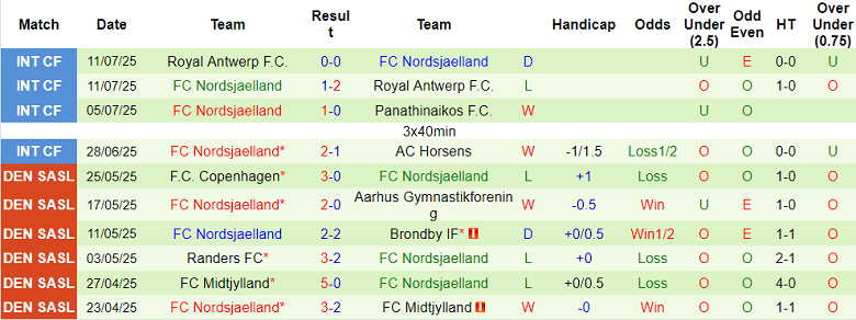 Nhận định, soi kèo Fredericia vs Nordsjaelland, 19h00 ngày 20/7: Bất ngờ? - Ảnh 2