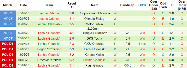 Nhận định, soi kèo Gornik Zabrze vs Lechia Gdansk, 19h45 ngày 20/7: Thất vọng cửa trên - Ảnh 2