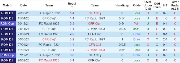 Nhận định, soi kèo Rapid Bucuresti vs CFR Cluj, 1h30 ngày 21/7: Khó thắng - Ảnh 4